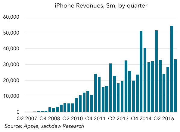 The iPhone at 10 in Charts