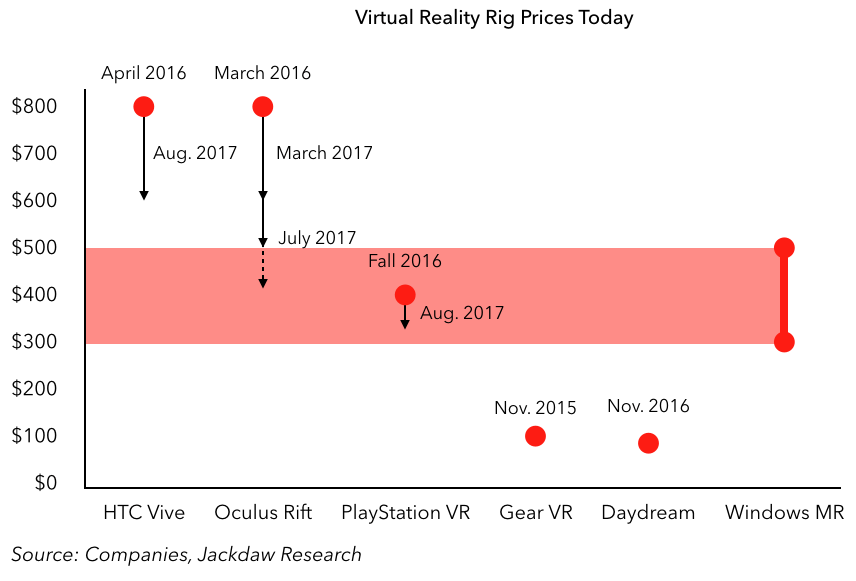 The Virtual Reality Price Squeeze