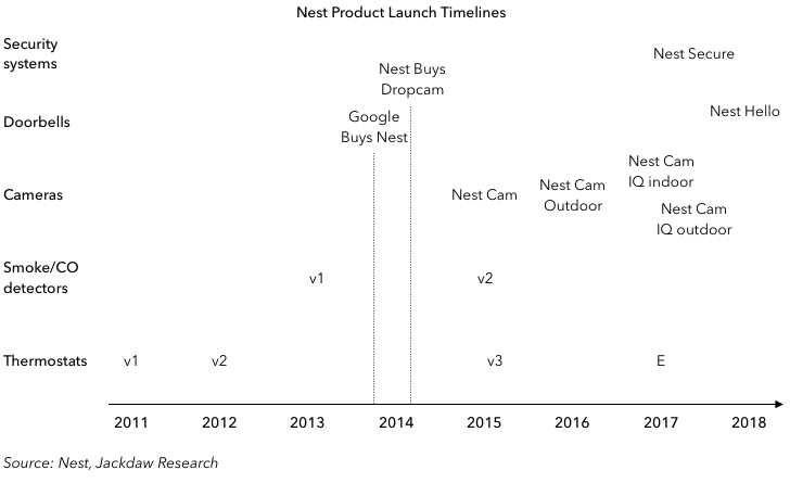 It’s All Change at Nest Except the Business Model