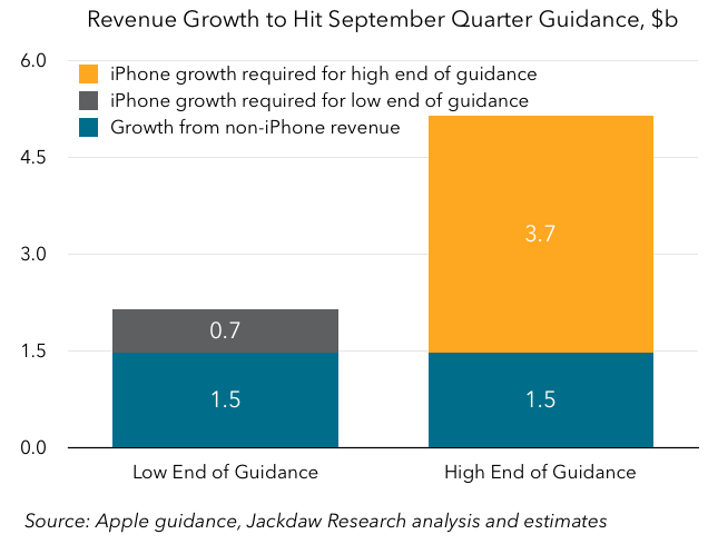 iPhone Demand and Apple Guidance