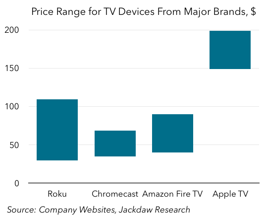 Competition in the Smart TV Box Space