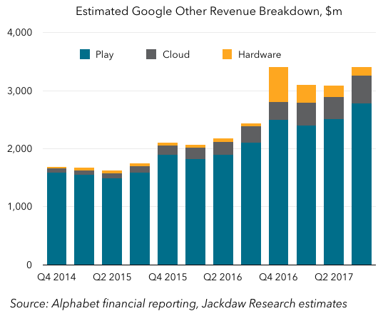 Parsing Google’s Other Revenues