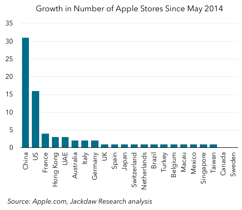 Analyzing Apple’s Retail Growth