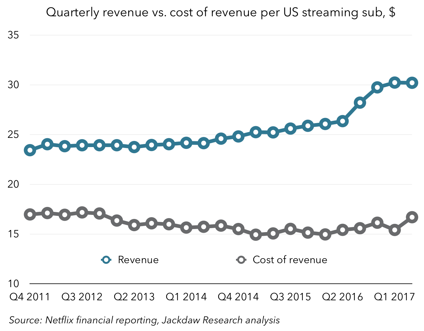 Context For Netflix’s Price Increase