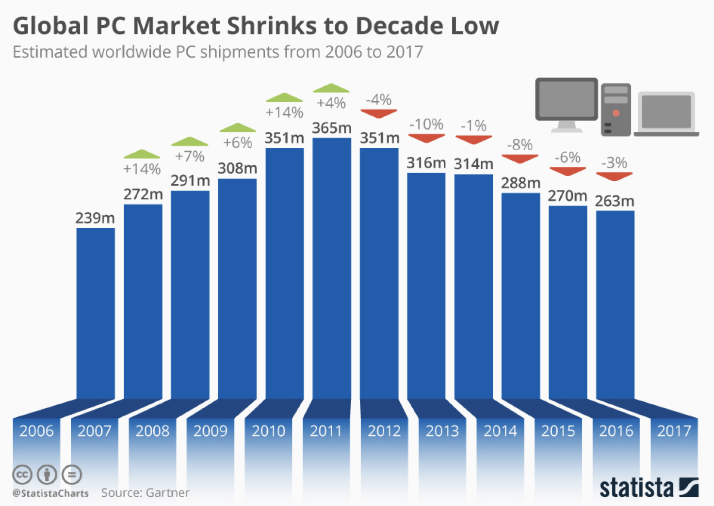 Can the PC Market Ever Grow Again?