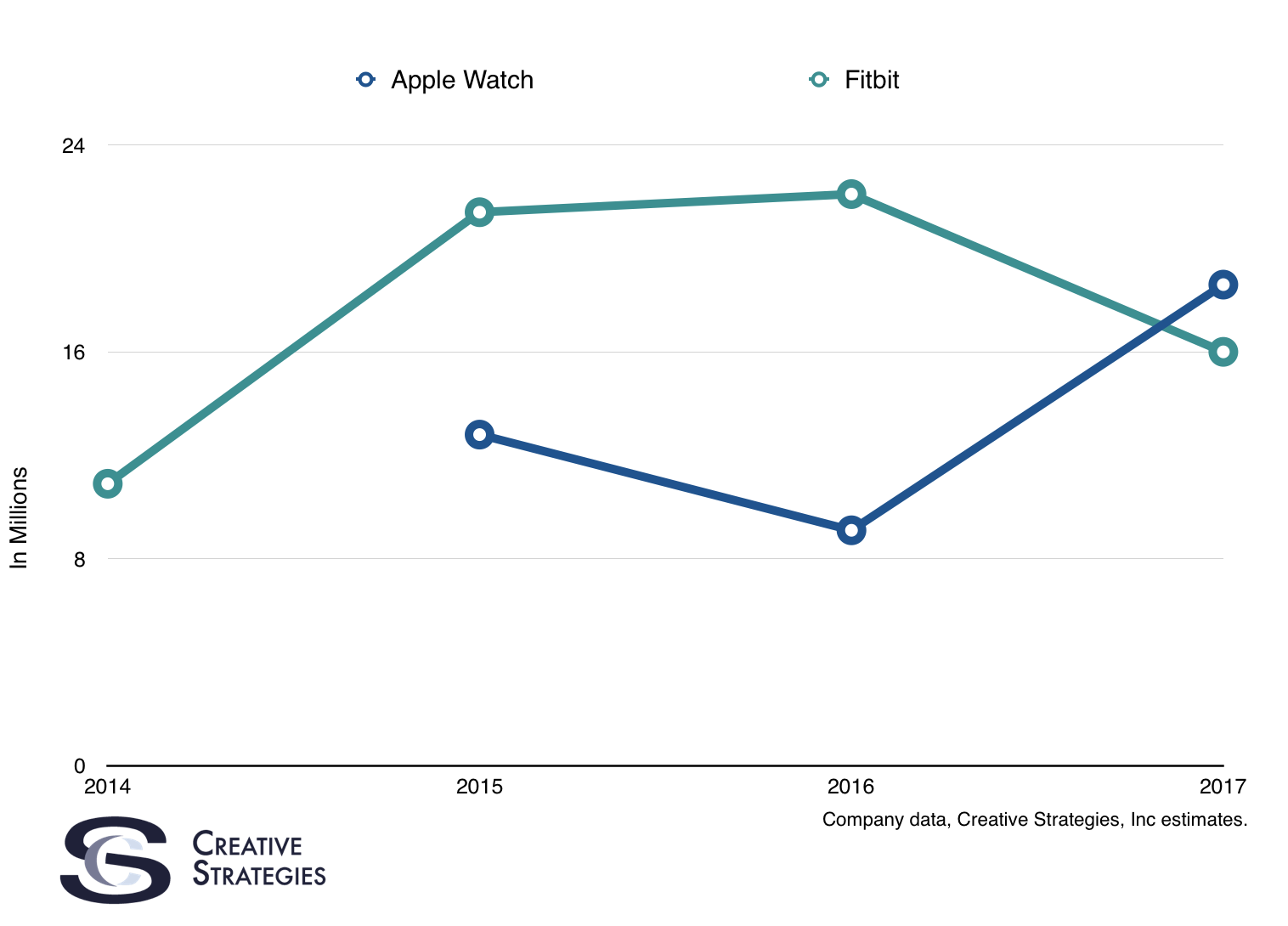 Apple Watch’s Big Quarter and a Series of Firsts