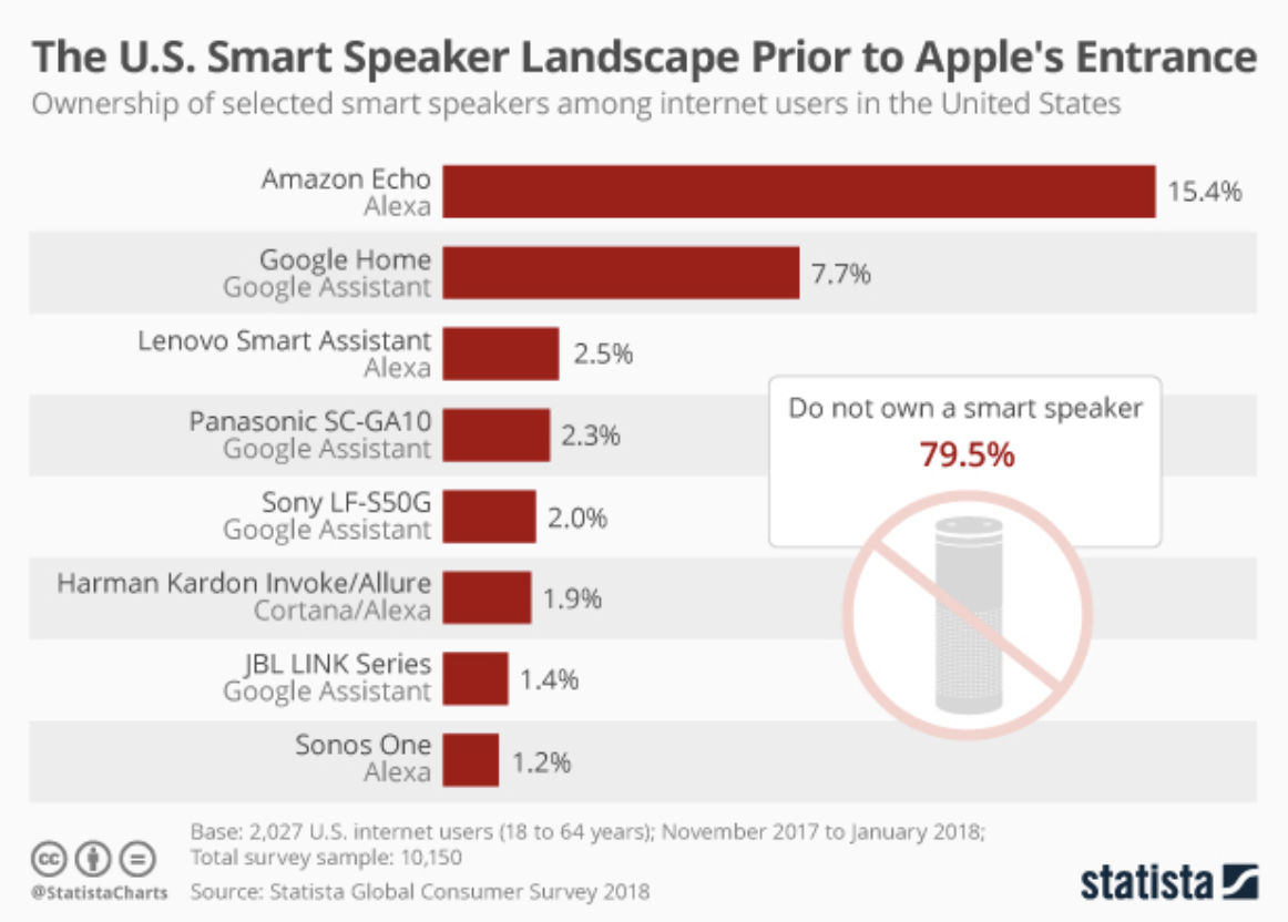 The Importance of Smart Speakers
