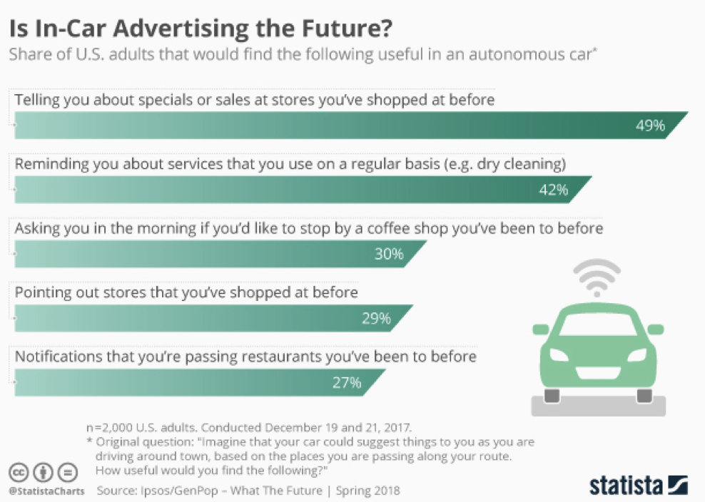 Are Self-driving Cars Targets for Advertisers?