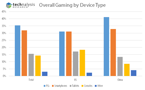 PCs and Smartphones Duke it Out for Gaming Champion