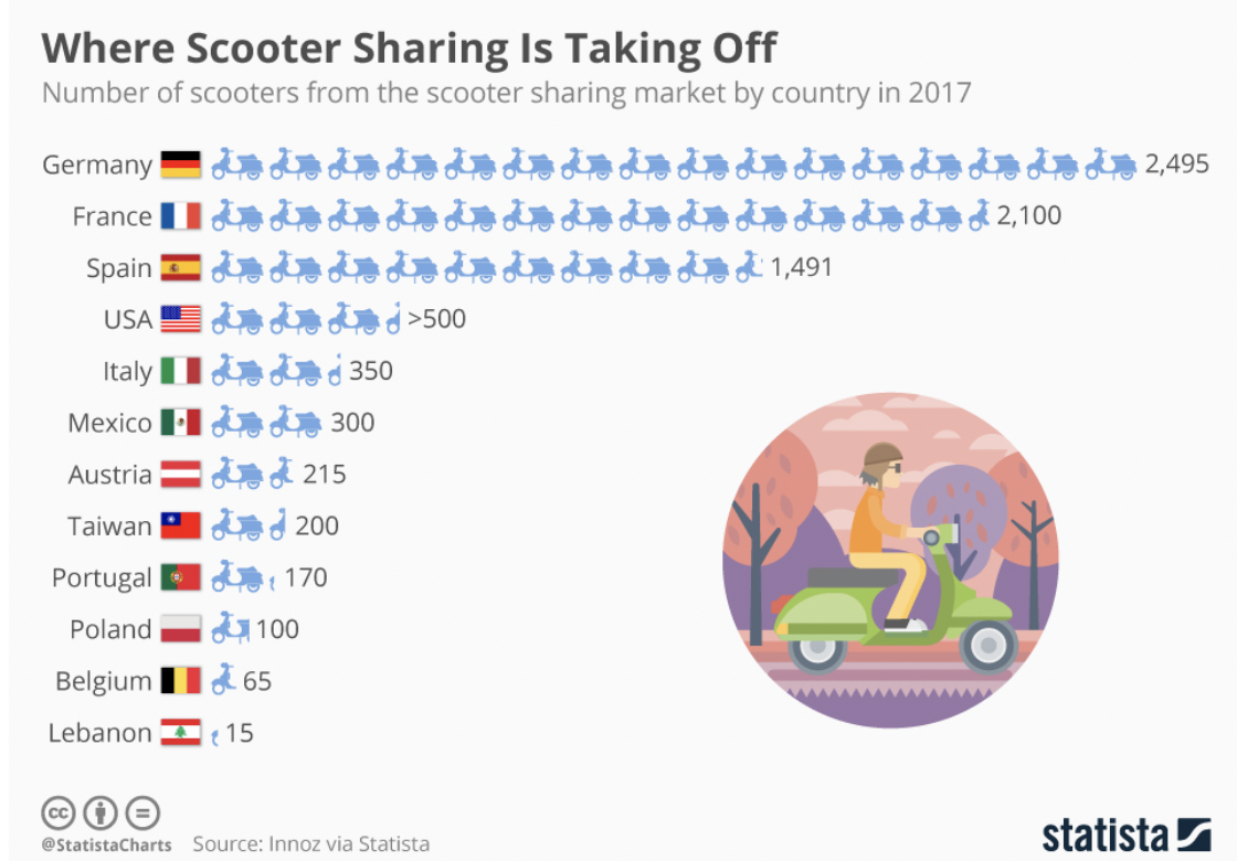 How Scooters are Rewriting our Views of Personal Transportation