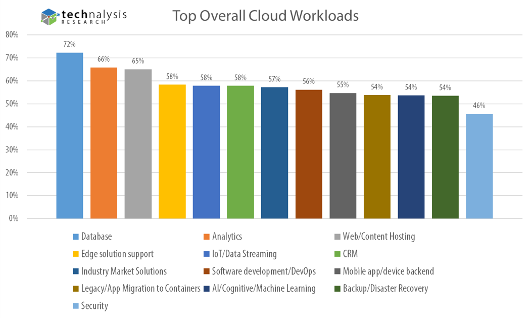 Cloud Workload Variations Highlight Diversity of Cloud Computing