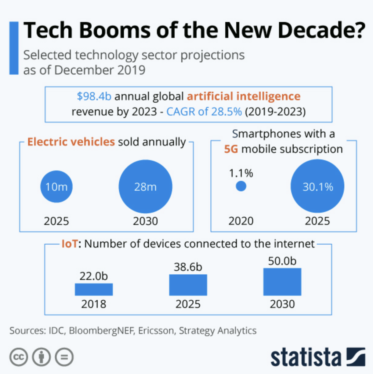What are the Tech Booms of this new decade?