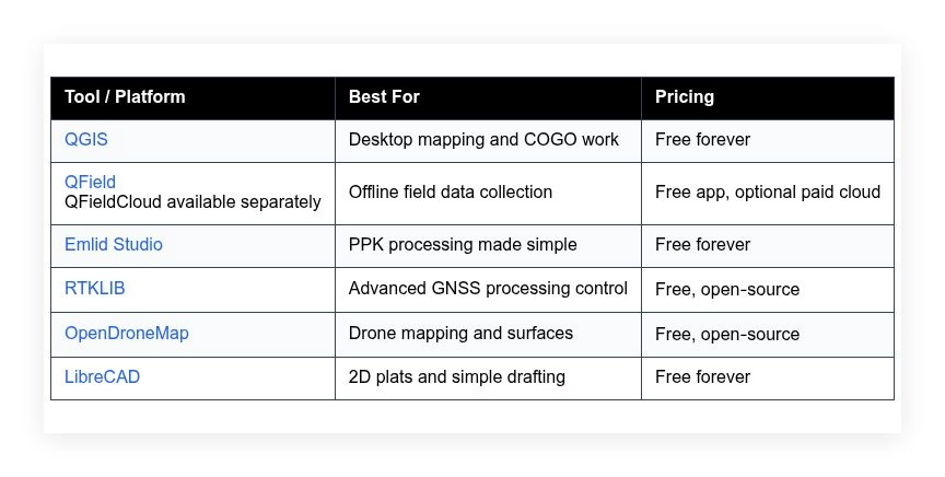 free land surveying software best