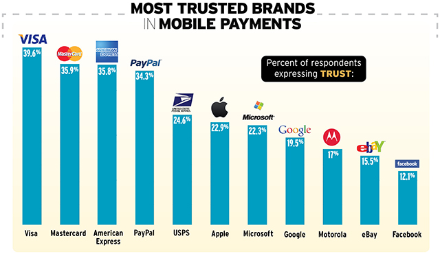 Trust-Level-in-Mobile-Payments