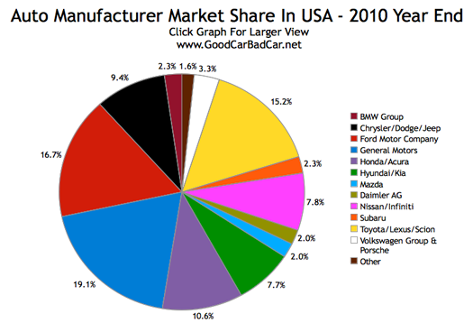 New-Vehicle-Market-Share-USA-2010-12