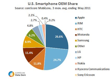 Smartphone-OEM-Share_May-2011