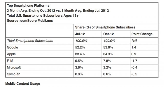 comScore_Oct_2012-640x339