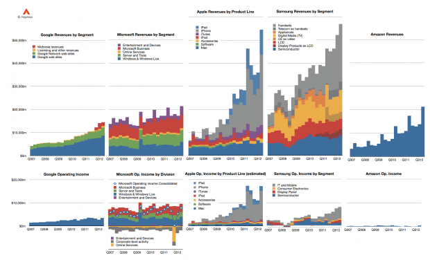 Side by Side Revenue & Profit Comparisons