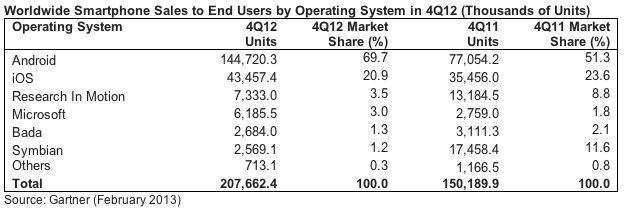Smartphone-Sales-to-End-Users-Feb-2013-Gartner