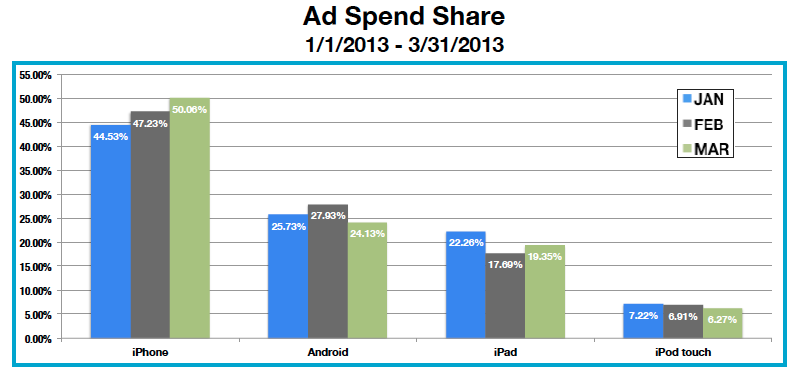 MoPub-Ad-Spend-Share-Jan-Feb-March
