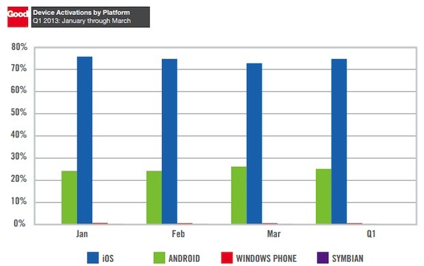 zdnet-good-technology-mobile-report-q1-2013-620x389