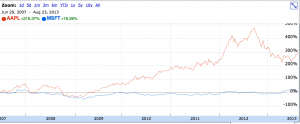msft vs aapl