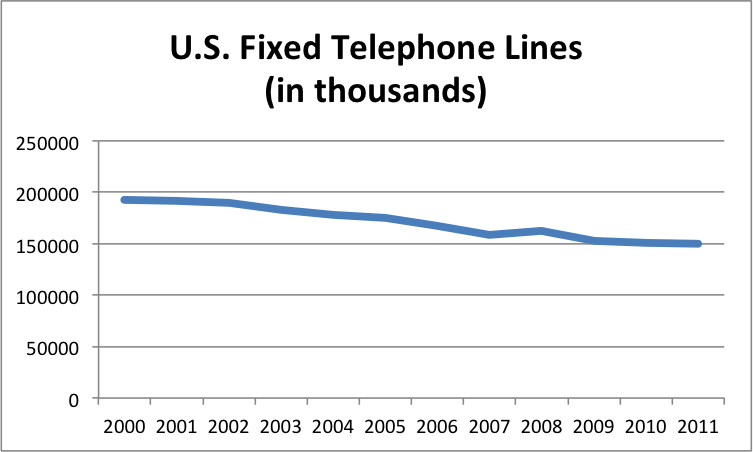 us_phone_lines