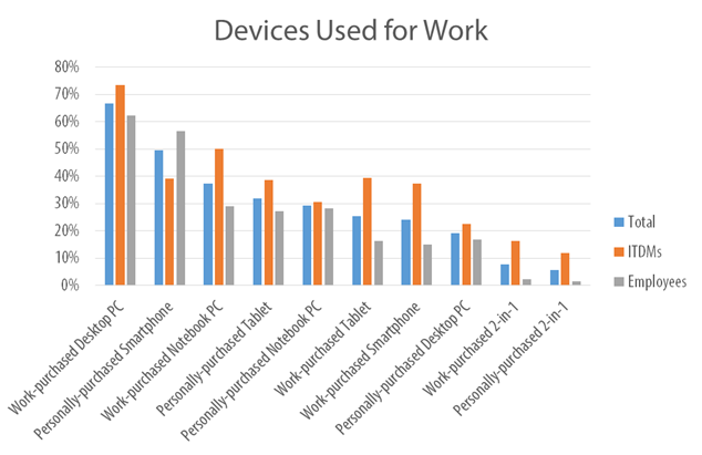 BYOD Devices Used Chart