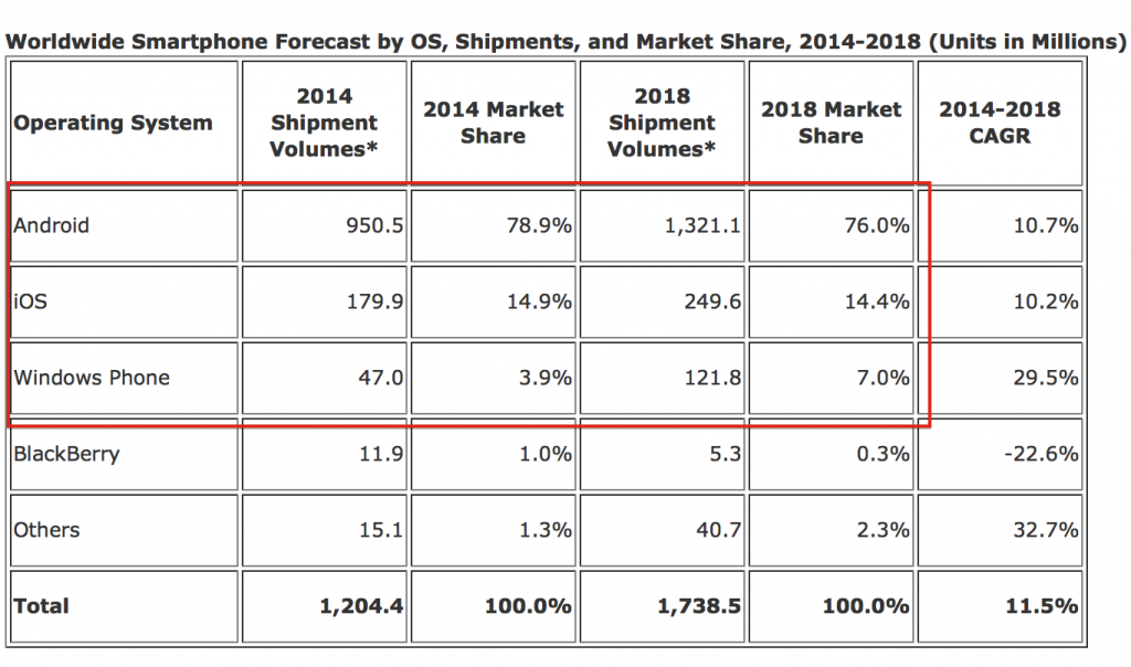 smartphone market share