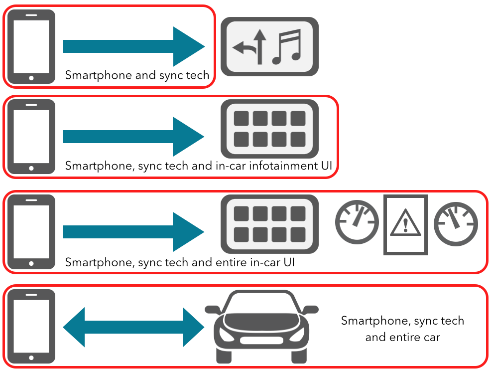 Evolution of CarPlay