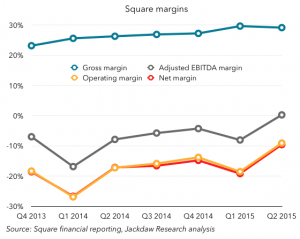 Square margins