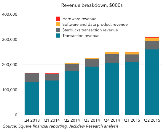 Square revenues