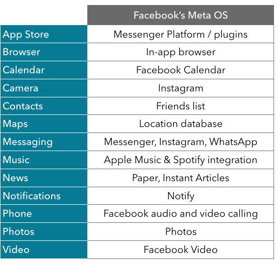 Facebook Meta OS