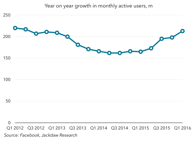Facebook y on y MAU growth