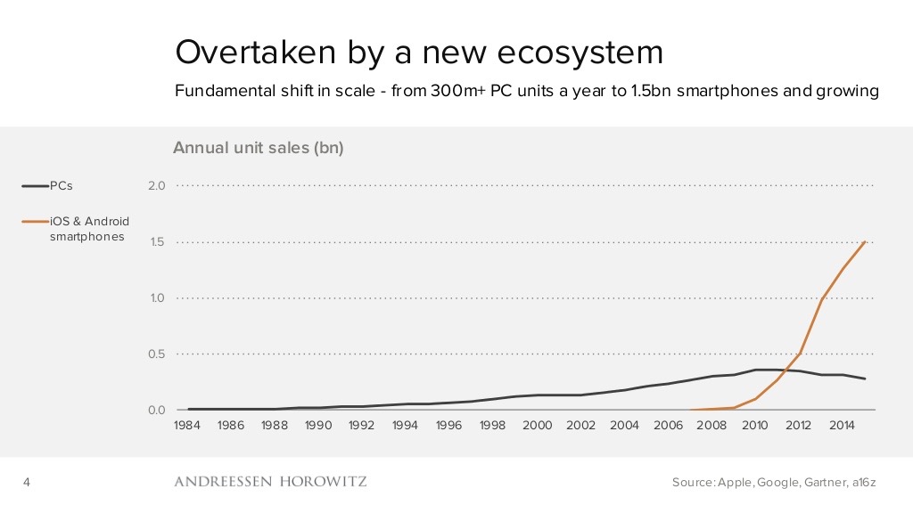 mobile-is-eating-the-world-2016-4-1024