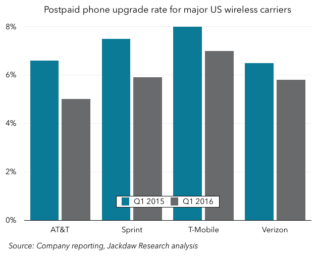 US wireless upgrade rates Q1 2015 and 2016