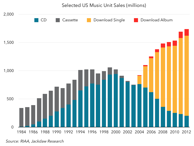 CD sales