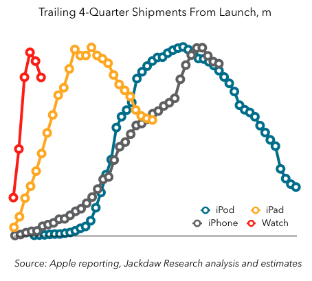 Apple Adoption Cycles